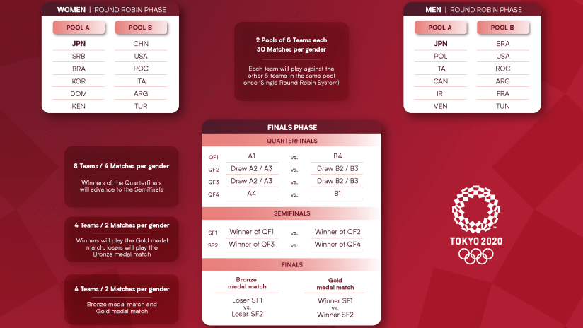 Vôlei feminino - Tabela - Jogos Olímpicos Tóquio 2020