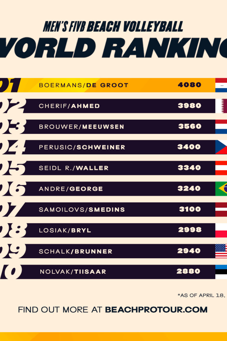 Boermans & De Groot take over top of World Ranking!