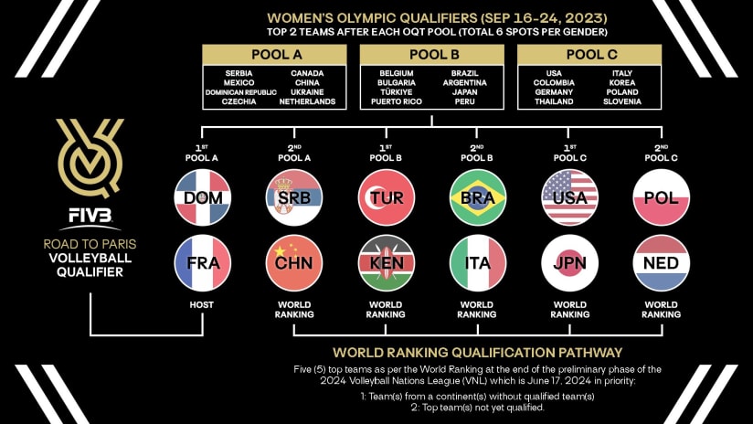 Qualified Womens Volleyball Teams Paris 2024 Olympic Games