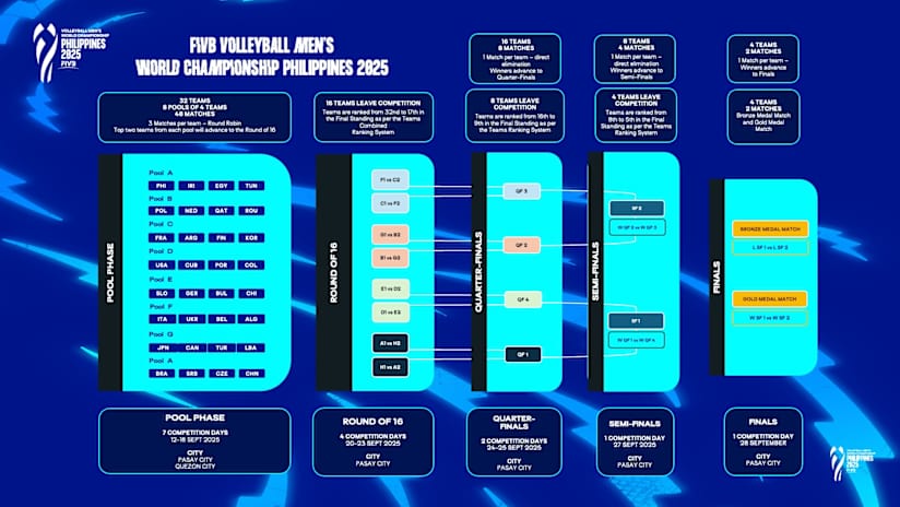 Men's World Championship 2025 Formula