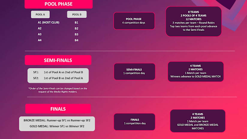 2025 CWCHs_Competition Formula_graphic 2