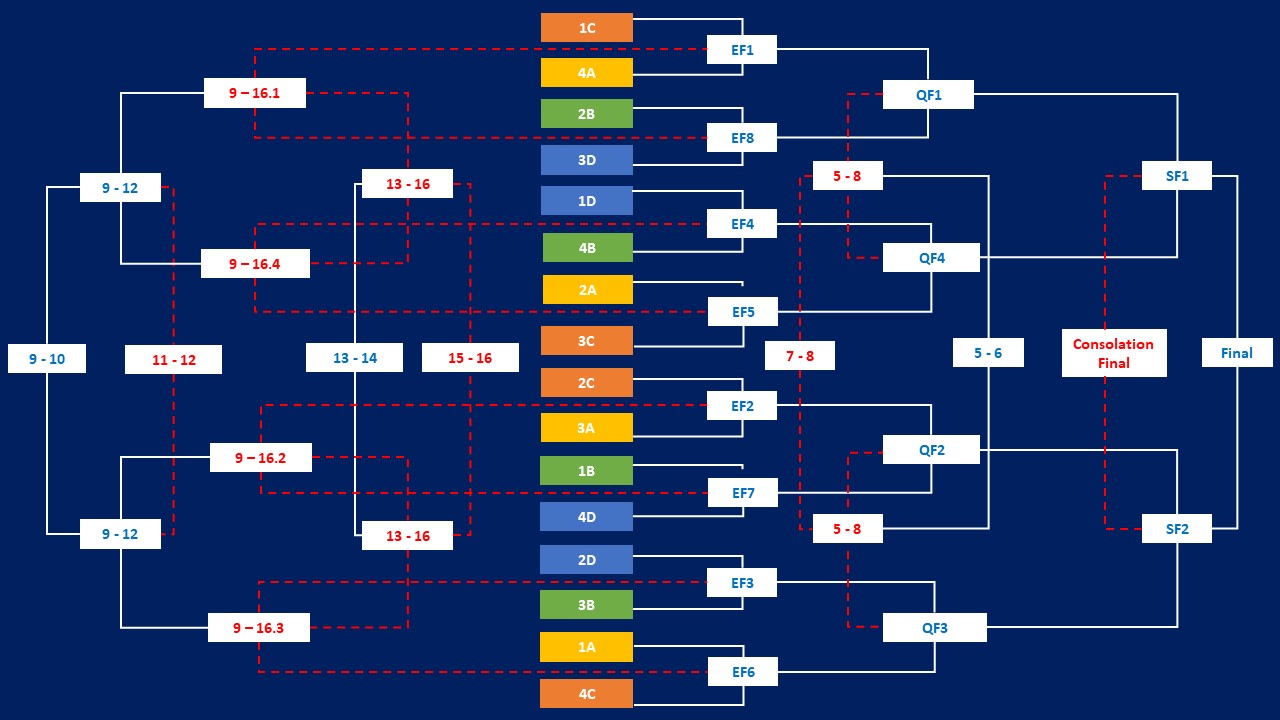 COMPETITION FORMULA 2025 FIVB Volleyball Girls’ U17 World Championship